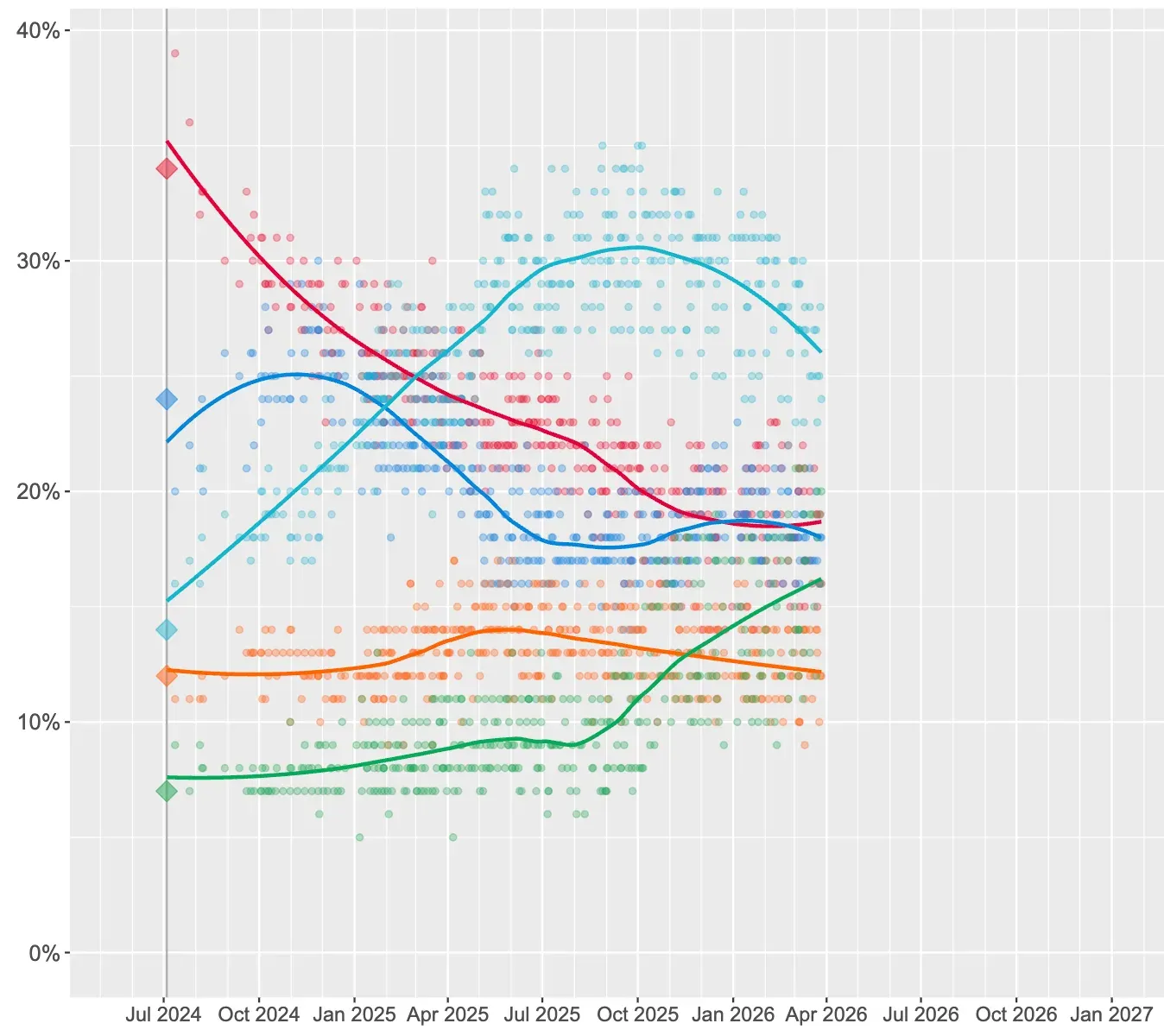 Reform's Polling Peak Passed, Surveys Indicate - Image 1