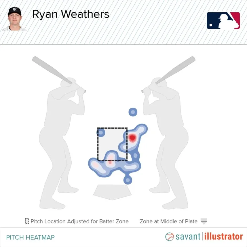 Ryan Weathers' Promising Yankees Debut and Future Potential - Image 2