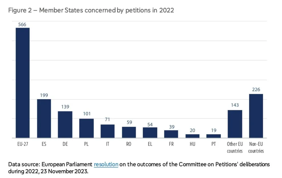 Spain Leads EU Complaints on Rule of Law: Detailed Analysis - Image 1
