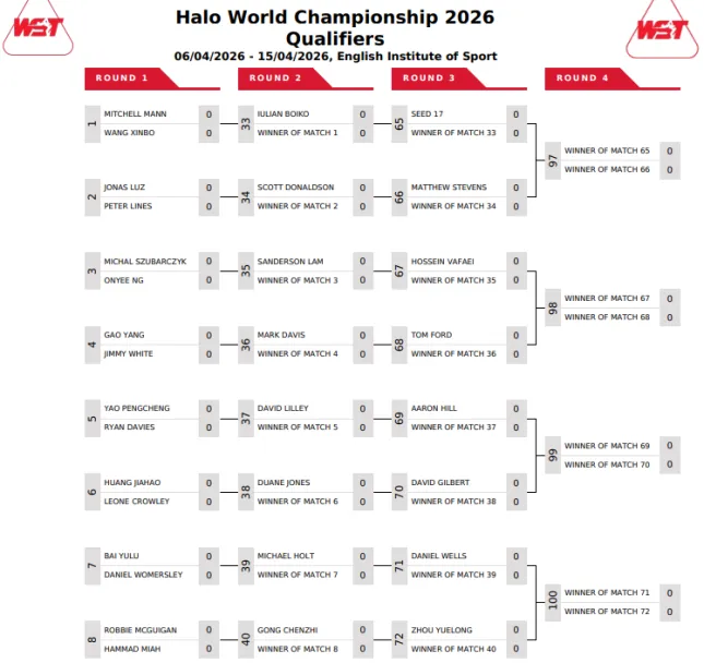 World Snooker Championship Qualifiers Draw Sees Big Names Battle for Crucible - Image 3