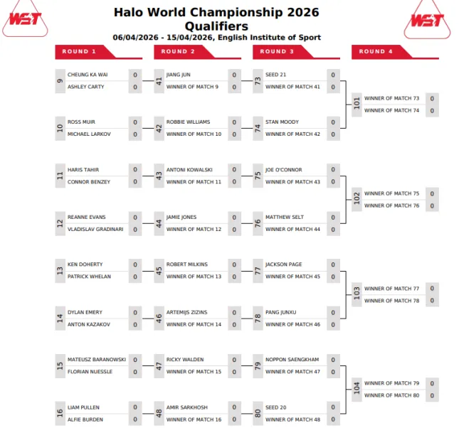 World Snooker Championship Qualifiers Draw Sees Big Names Battle for Crucible - Image 4